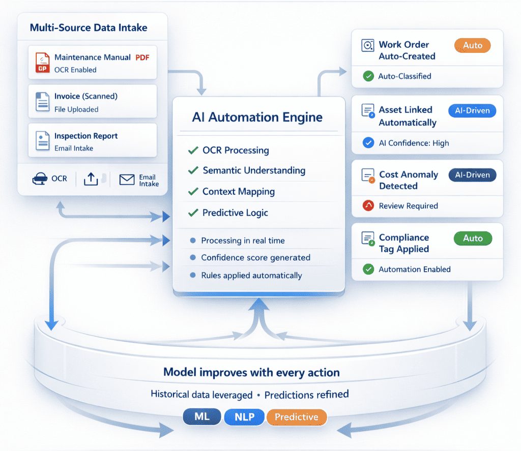 AI Automation