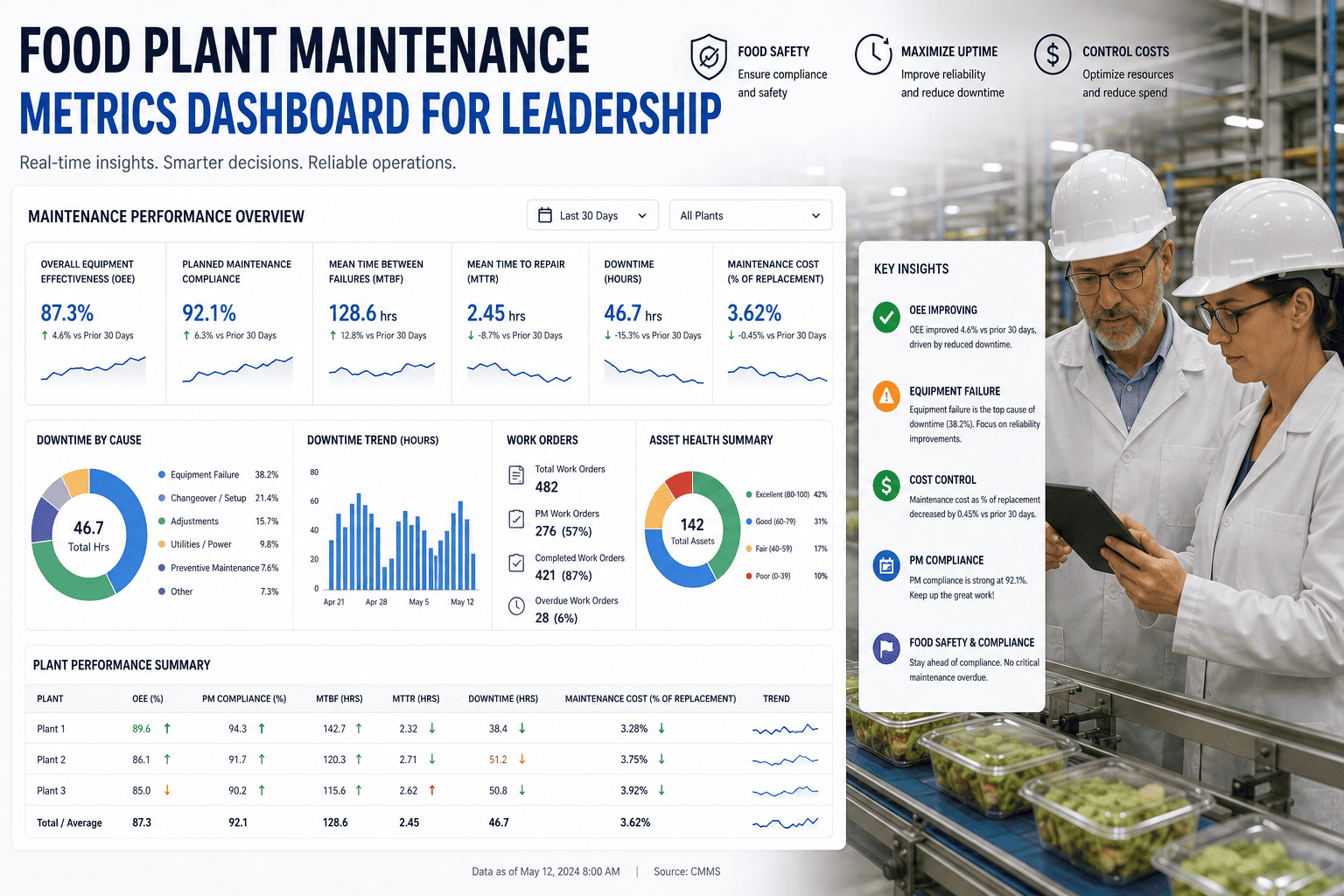 food-plant-maintenance-metrics-dashboard-leadership