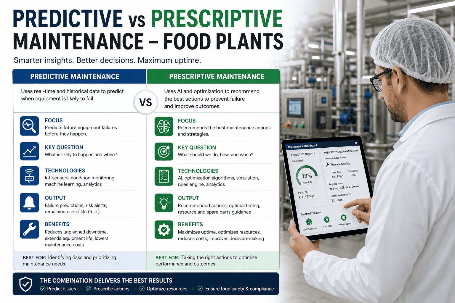 Predictive vs Prescriptive Maintenance: Which Is Right for Food Plants