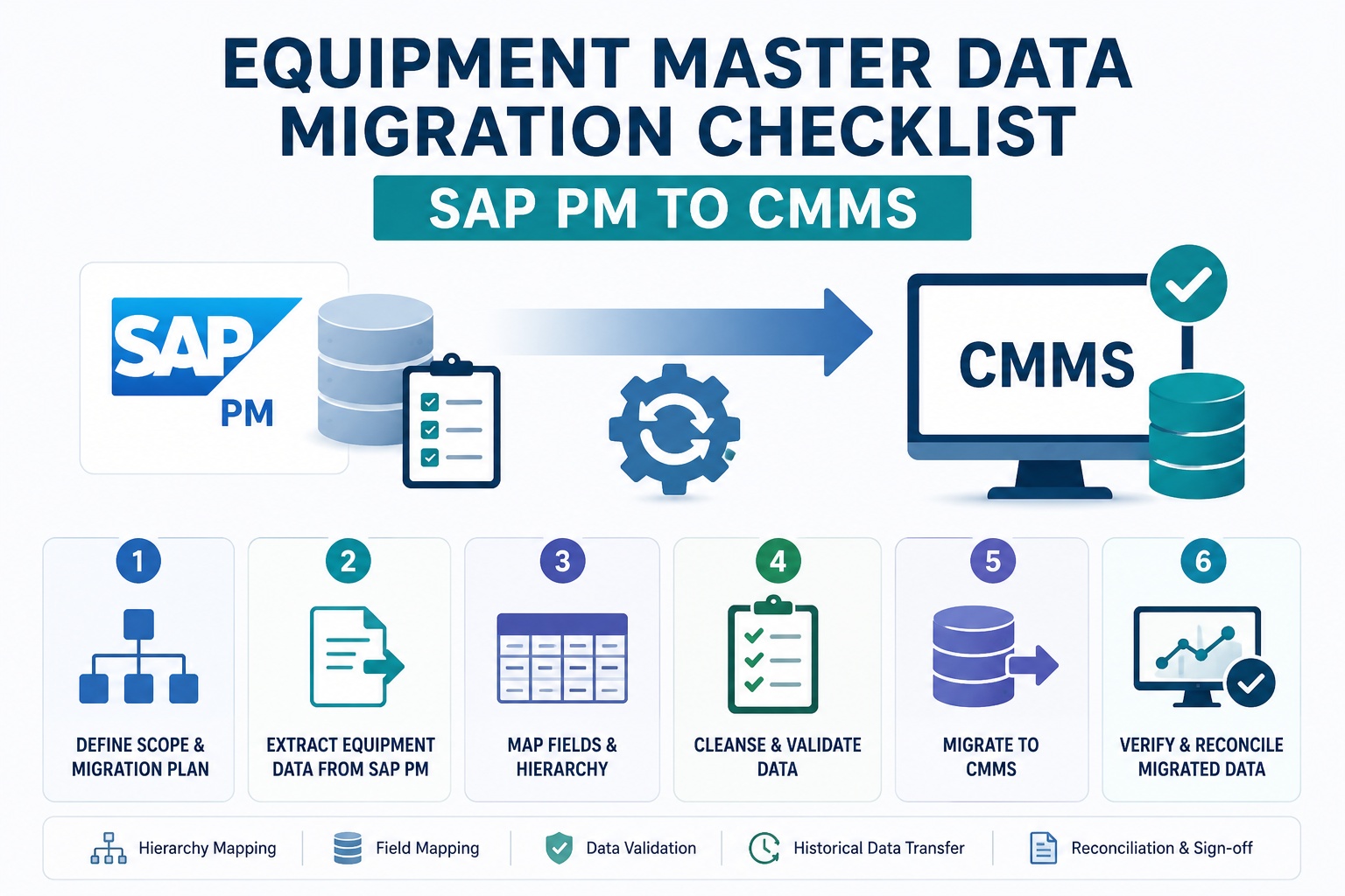 SAP S/4HANA Migration Checklist for Maintenance and Asset Data