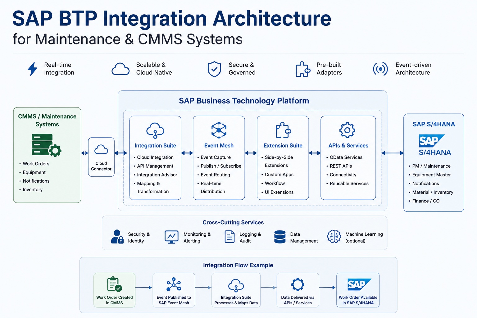 SAP BTP Integration Architecture for Maintenance & CMMS Systems