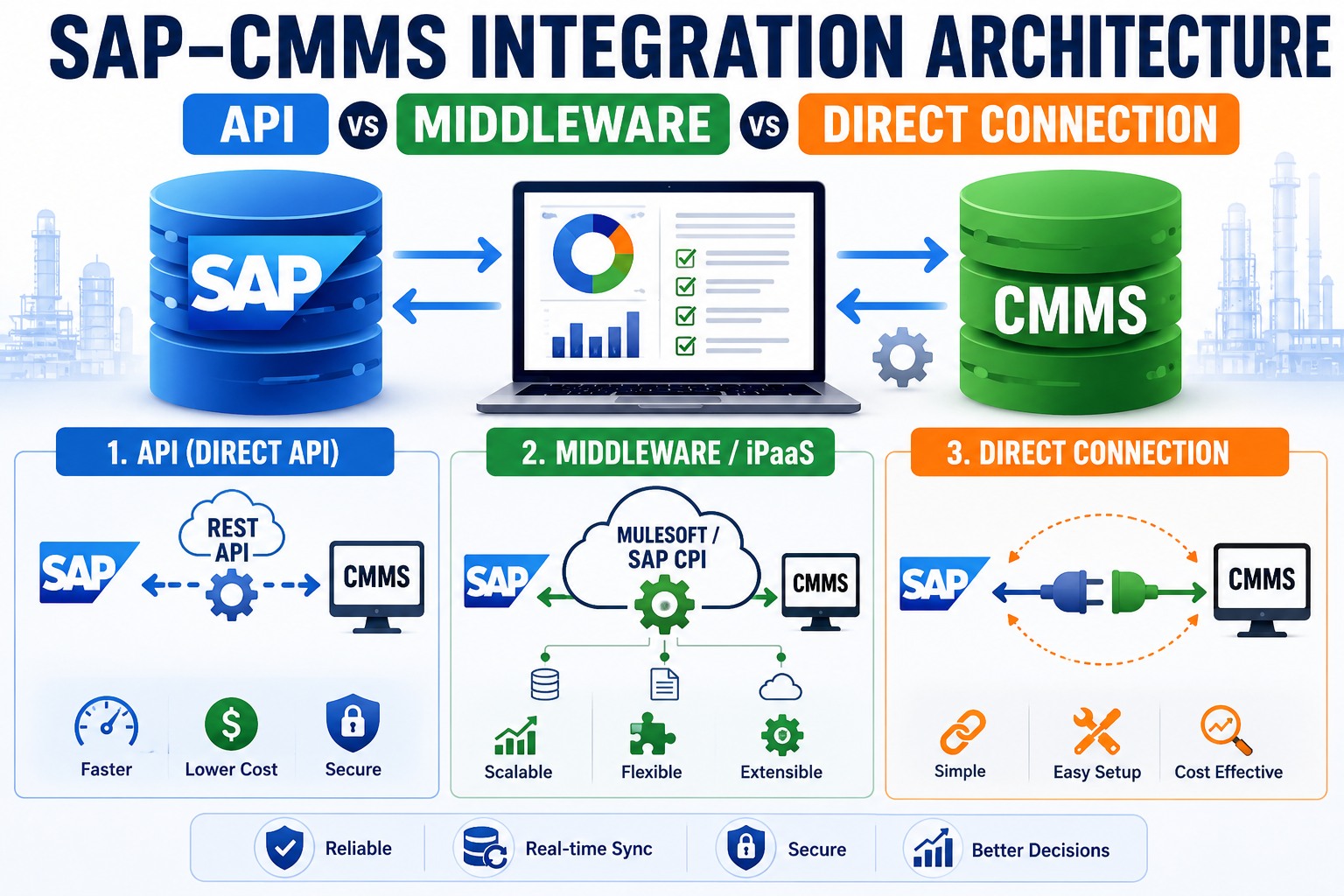 SAP–CMMS Integration Architecture: API vs Middleware vs Direct Connection