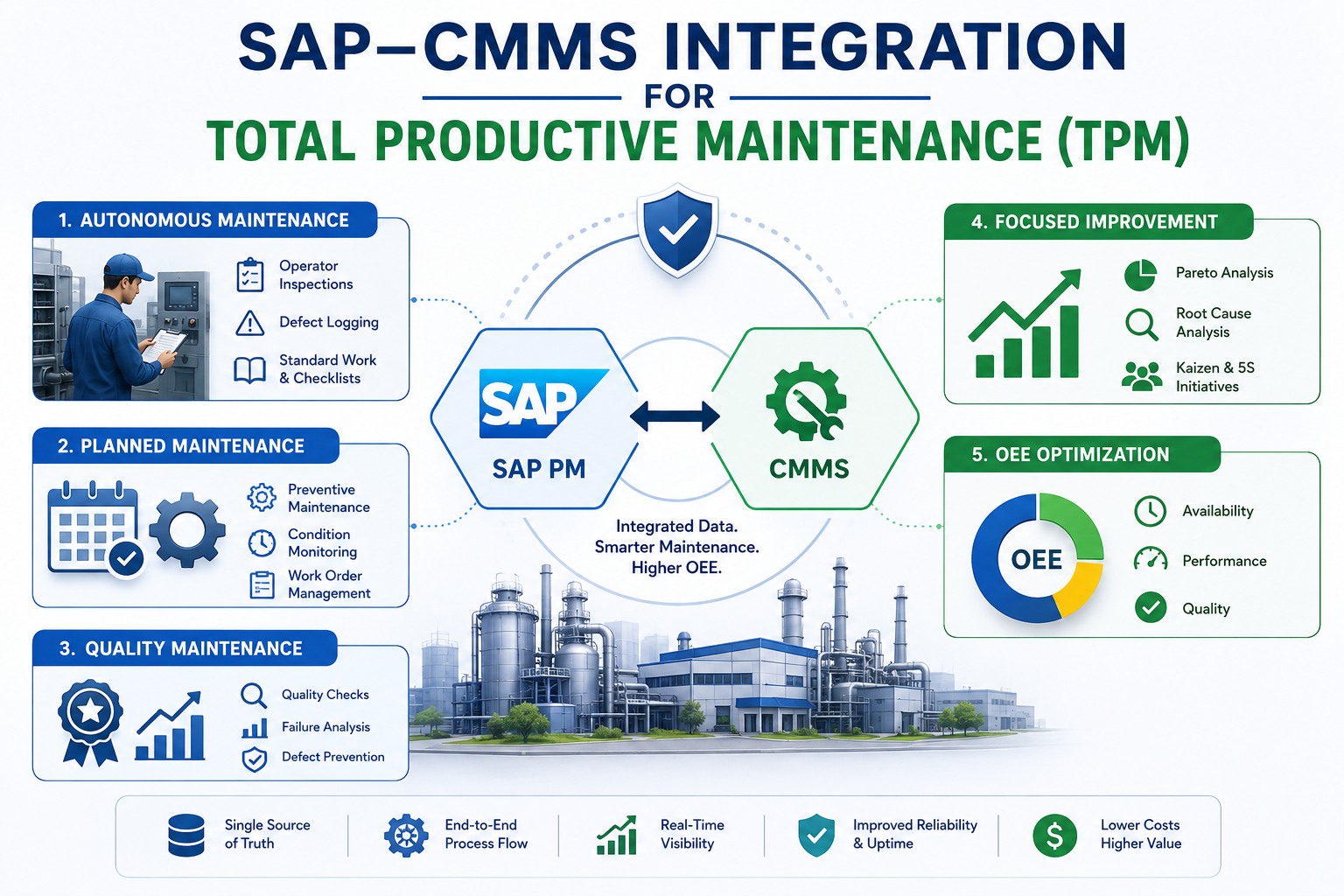 SAP–CMMS Integration for Total Productive Maintenance (TPM)