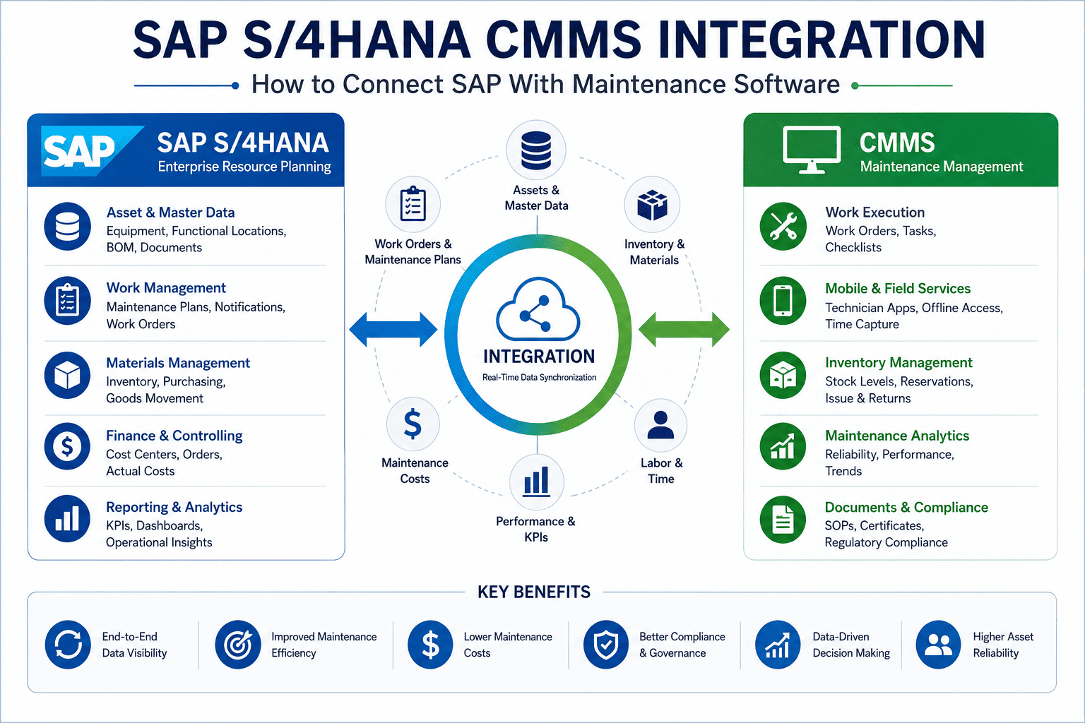 SAP S/4HANA CMMS Integration: How to Connect SAP With Maintenance Software